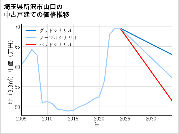 埼玉県所沢市山口の中古戸建て価格推移