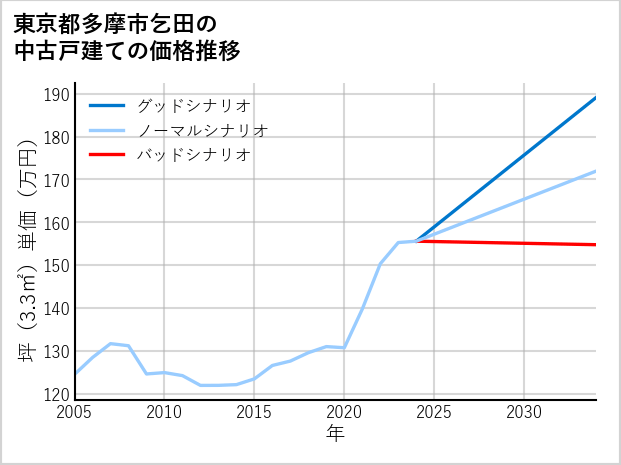 東京都多摩市乞田の中古戸建て価格推移