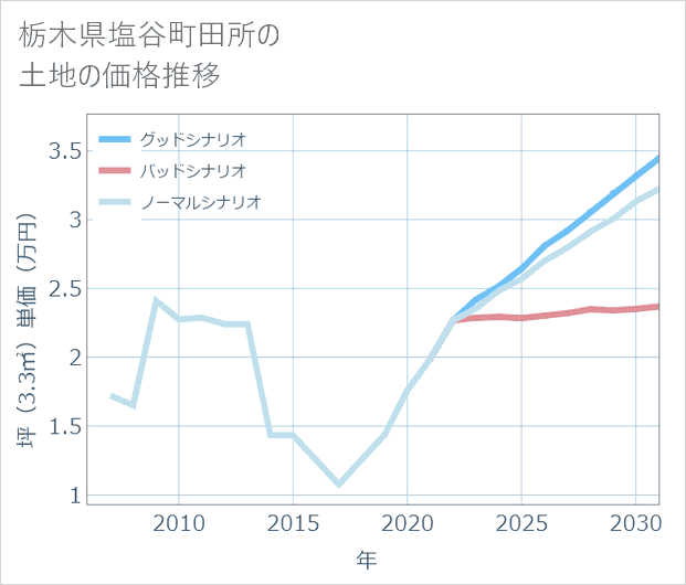 栃木県塩谷町田所の土地価格推移