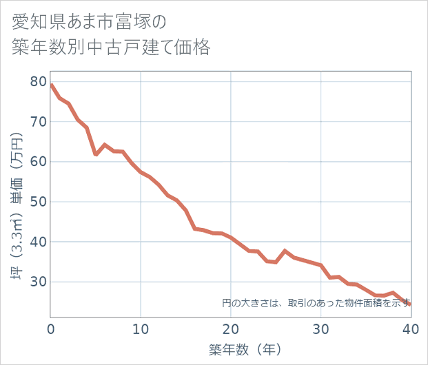 愛知県あま市富塚の築年数別の中古戸建て坪単価