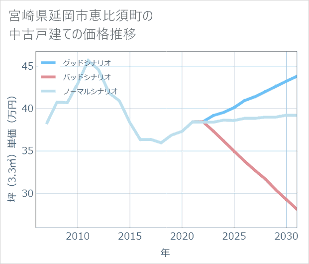 宮崎県延岡市恵比須町の中古戸建て価格推移