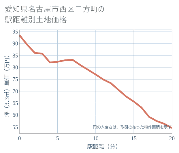 愛知県名古屋市西区二方町の徒歩距離別の土地坪単価