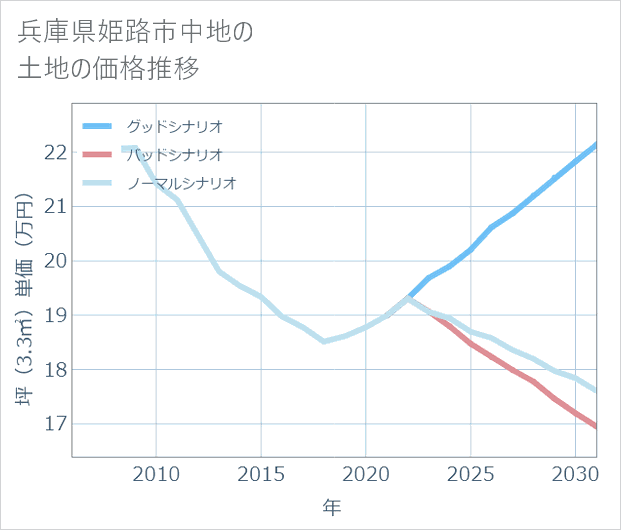 兵庫県姫路市中地の土地価格推移