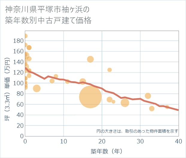 神奈川県平塚市袖ケ浜の築年数別の中古戸建て坪単価