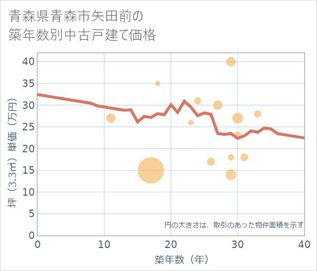 青森県青森市矢田前の築年数別の中古戸建て坪単価