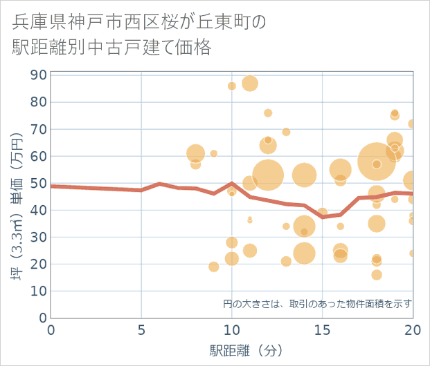 兵庫県神戸市西区桜が丘東町の徒歩距離別の中古戸建て坪単価