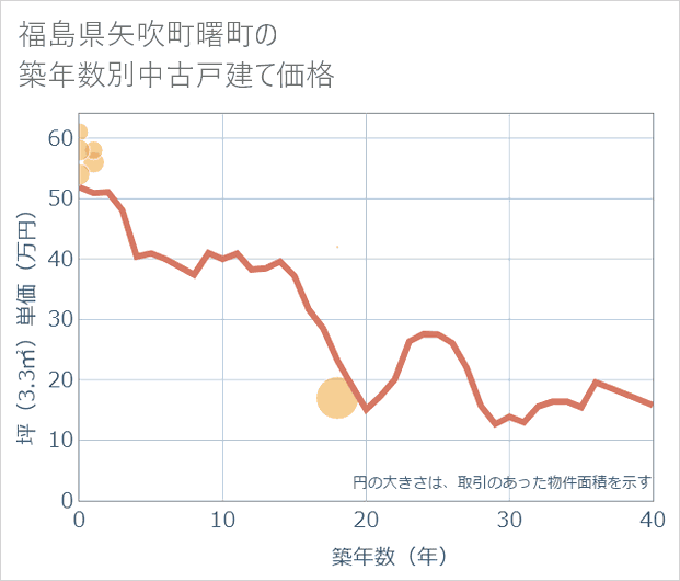 福島県矢吹町曙町の築年数別の中古戸建て坪単価
