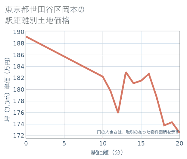 東京都世田谷区岡本の徒歩距離別の土地坪単価