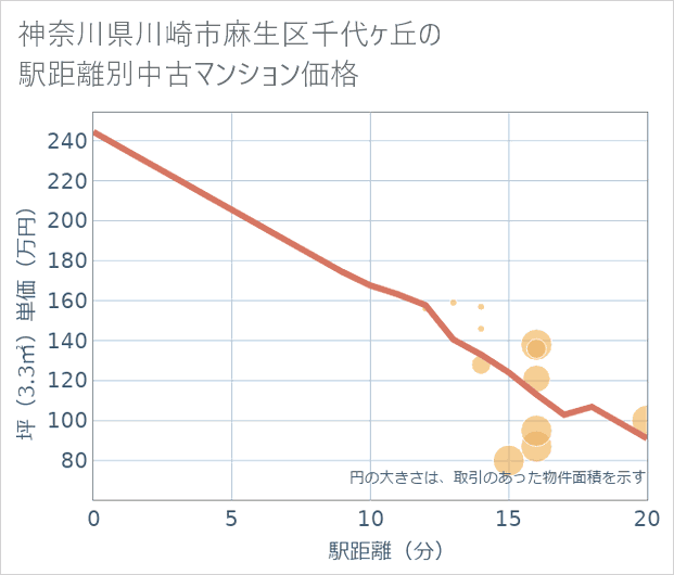 神奈川県川崎市麻生区千代ケ丘の徒歩距離別の中古マンション坪単価