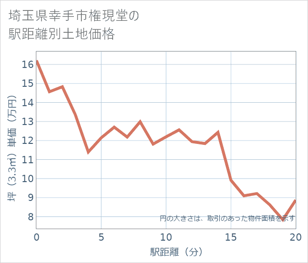 埼玉県幸手市権現堂の徒歩距離別の土地坪単価