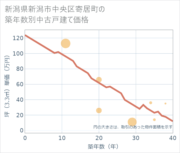 新潟県新潟市中央区寄居町の築年数別の中古戸建て坪単価