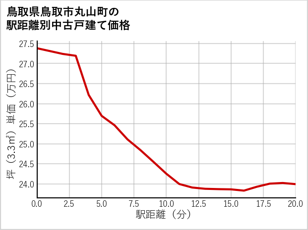 鳥取県鳥取市丸山町の徒歩距離別の中古戸建て坪単価