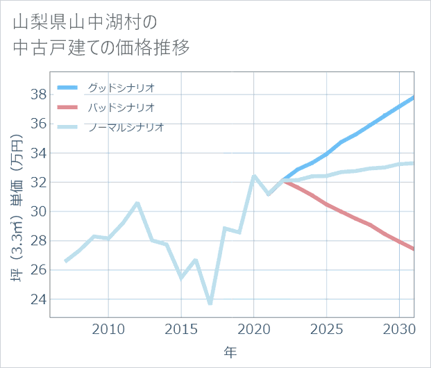 山梨県山中湖村の中古戸建て価格推移