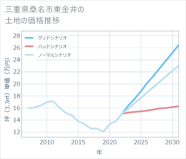 三重県桑名市東金井の土地価格推移