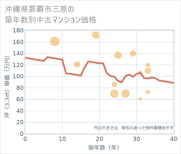 沖縄県那覇市三原の築年数別の中古マンション坪単価