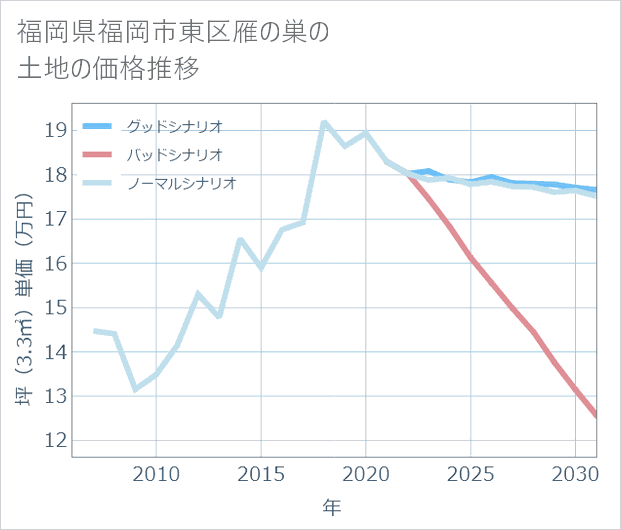 福岡県福岡市東区雁の巣の土地価格推移
