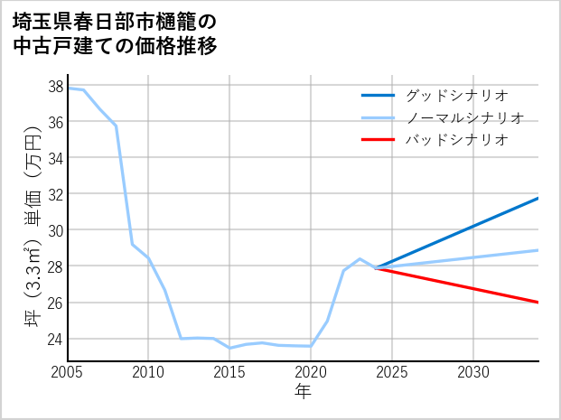 埼玉県春日部市樋籠の中古戸建て価格推移