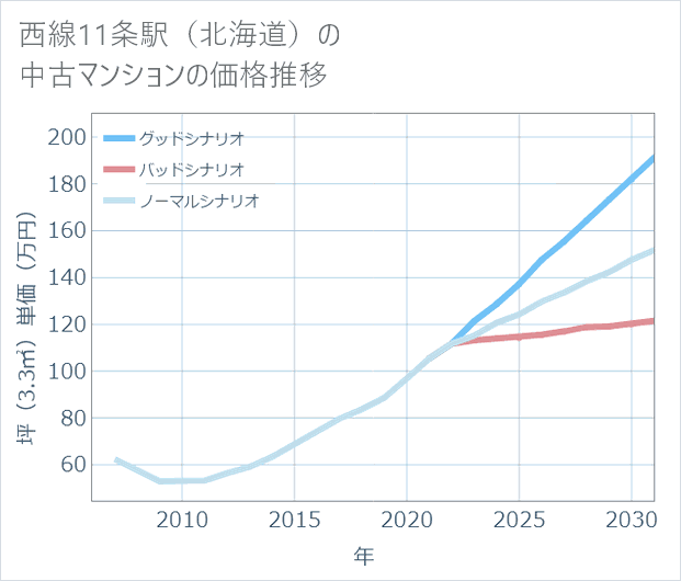 西線11条駅(北海道)の中古マンション価格推移
