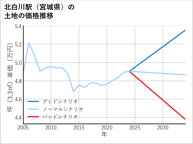 北白川駅（宮城県）の土地価格推移