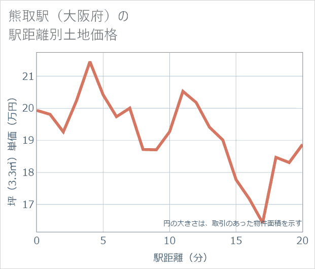 熊取駅(大阪府)の徒歩距離別の土地坪単価