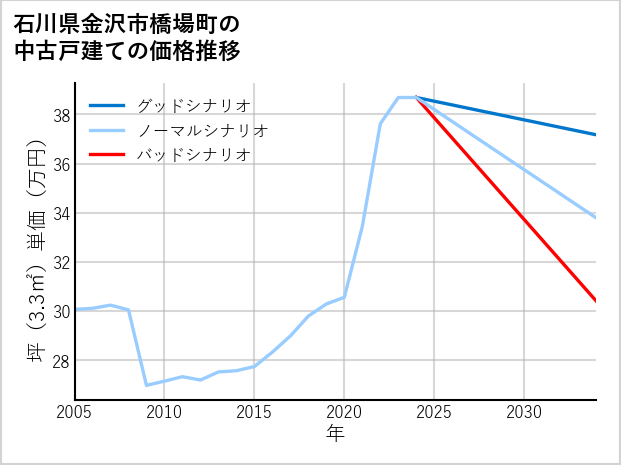 石川県金沢市橋場町の中古戸建て価格推移