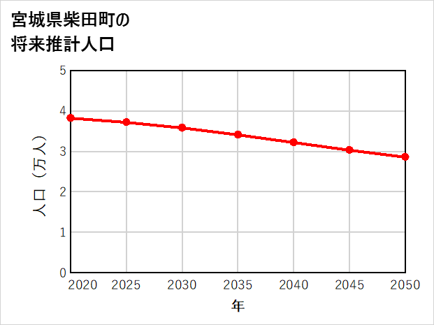 柴田町の将来推計人口