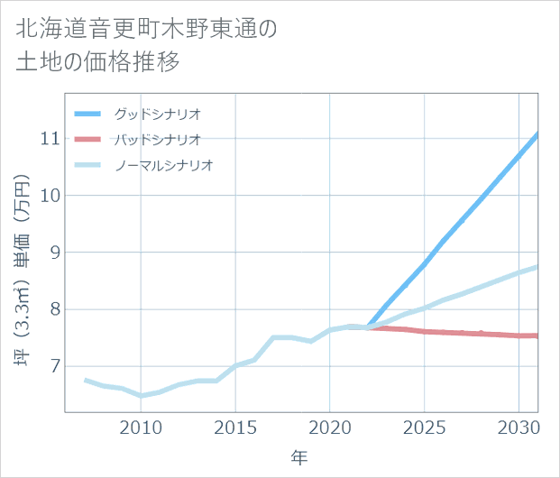 北海道音更町木野東通の土地価格推移