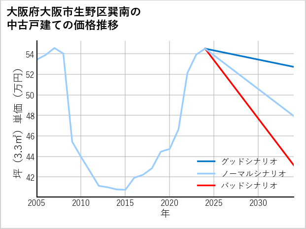 大阪府大阪市生野区巽南の中古戸建て価格推移