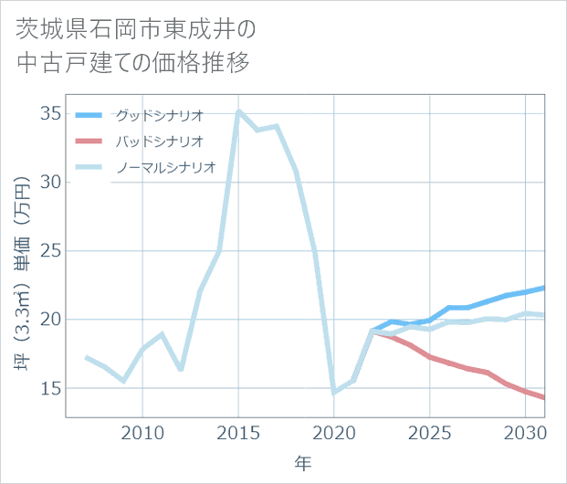 茨城県石岡市東成井の中古戸建て価格推移