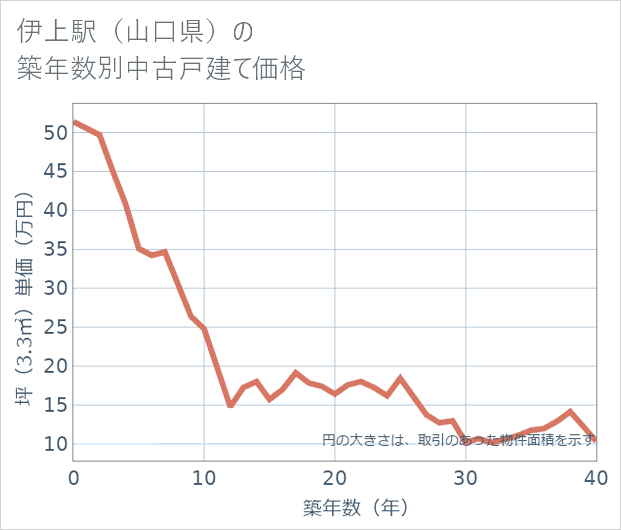 伊上駅（山口県）の築年数別の中古戸建て坪単価