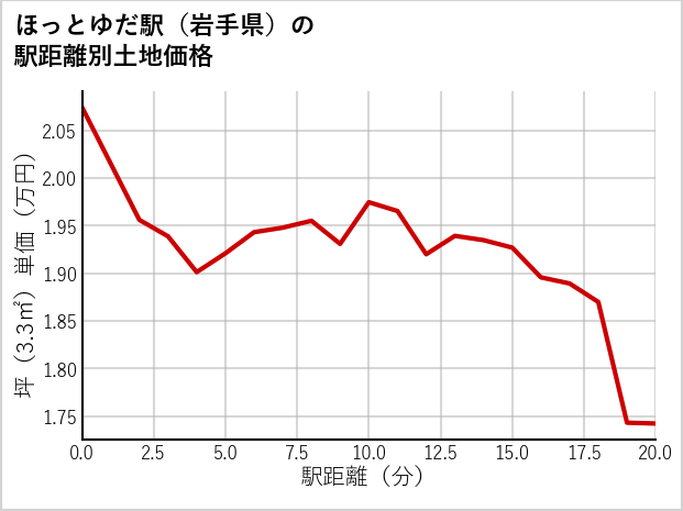 ほっとゆだ駅（岩手県）の徒歩距離別の土地坪単価