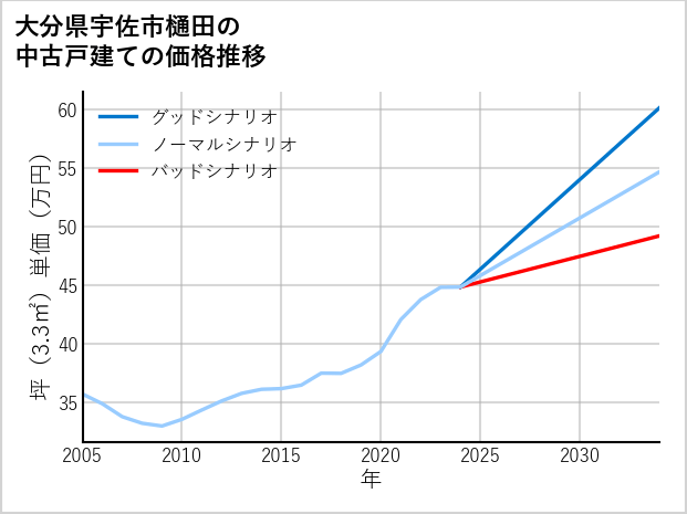 大分県宇佐市樋田の中古戸建て価格推移