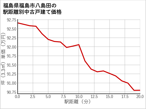 福島県福島市八島田の徒歩距離別の中古戸建て坪単価
