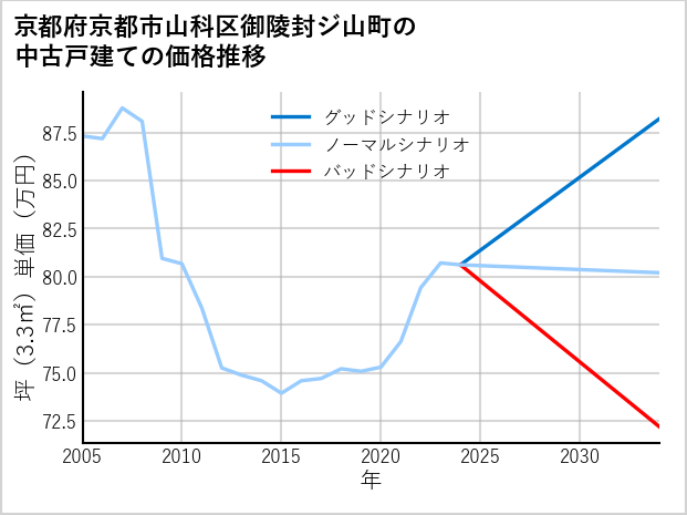 京都府京都市山科区御陵封ジ山町の中古戸建て価格推移