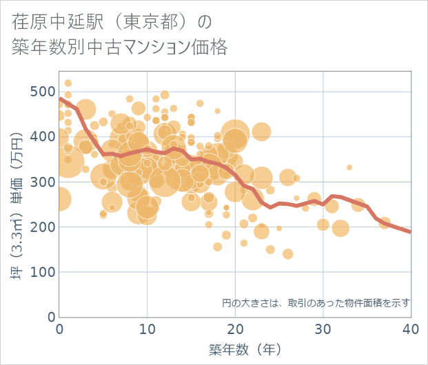 荏原中延駅(東京都)の築年数別の中古マンション坪単価