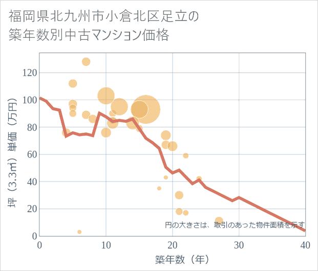 福岡県北九州市小倉北区足立の築年数別の中古マンション坪単価
