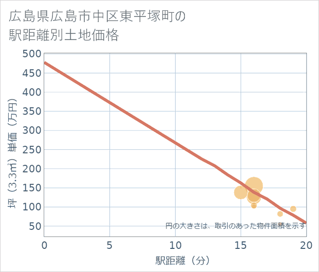 広島県広島市中区東平塚町の徒歩距離別の土地坪単価
