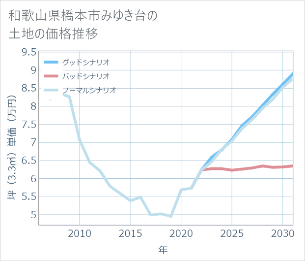 和歌山県橋本市みゆき台の土地価格推移