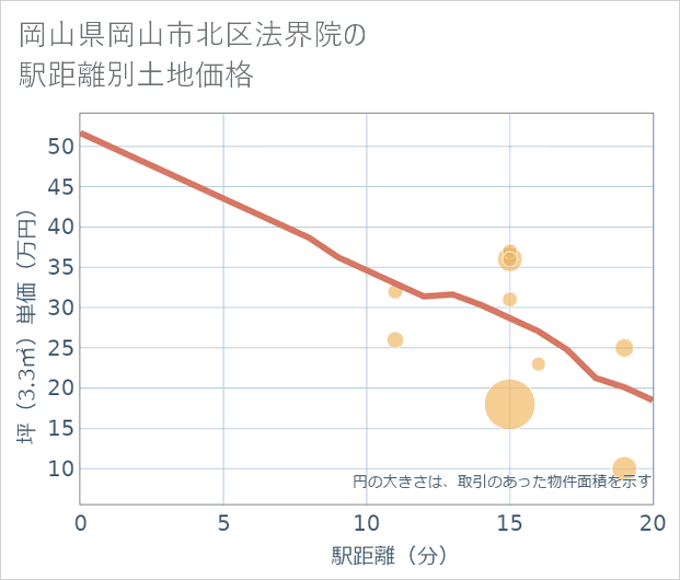 岡山県岡山市北区法界院の徒歩距離別の土地坪単価