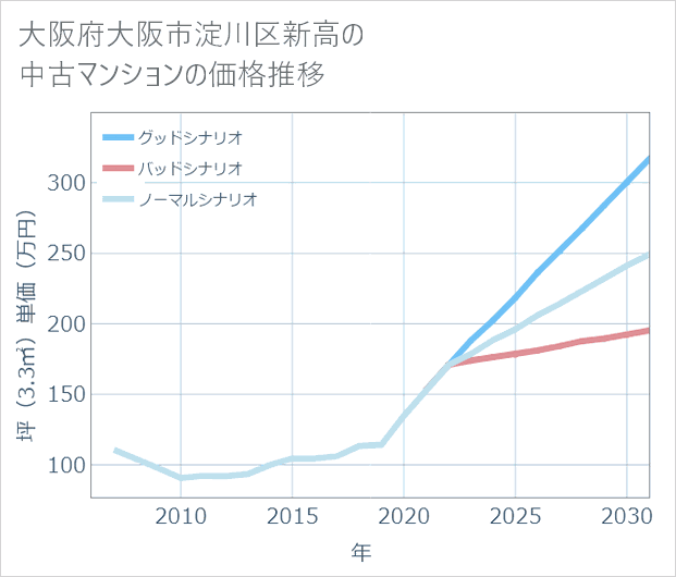 大阪府大阪市淀川区新高の中古マンション価格推移