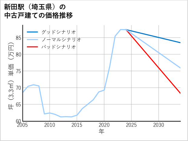 新田駅（埼玉県）の中古戸建て価格推移