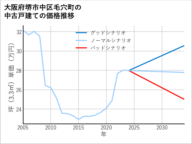 大阪府堺市中区毛穴町の中古戸建て価格推移