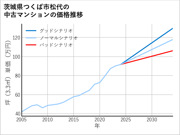 茨城県つくば市松代の中古マンション価格推移