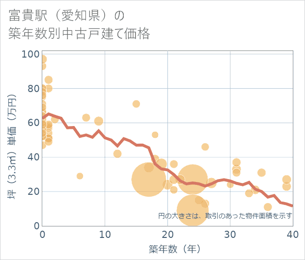 富貴駅(愛知県)の築年数別の中古戸建て坪単価