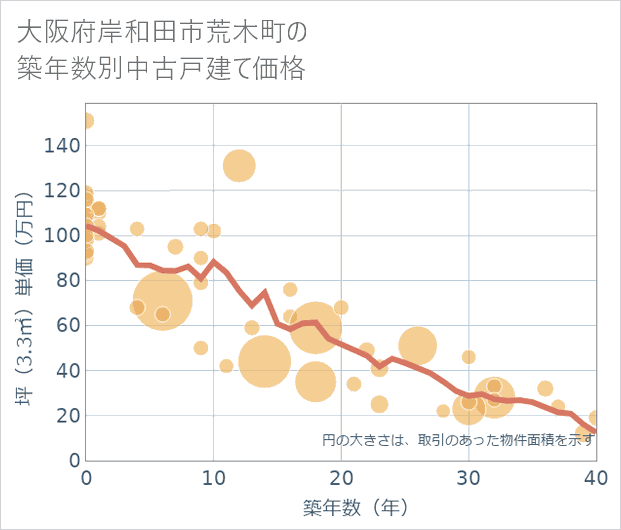 大阪府岸和田市荒木町の築年数別の中古戸建て坪単価