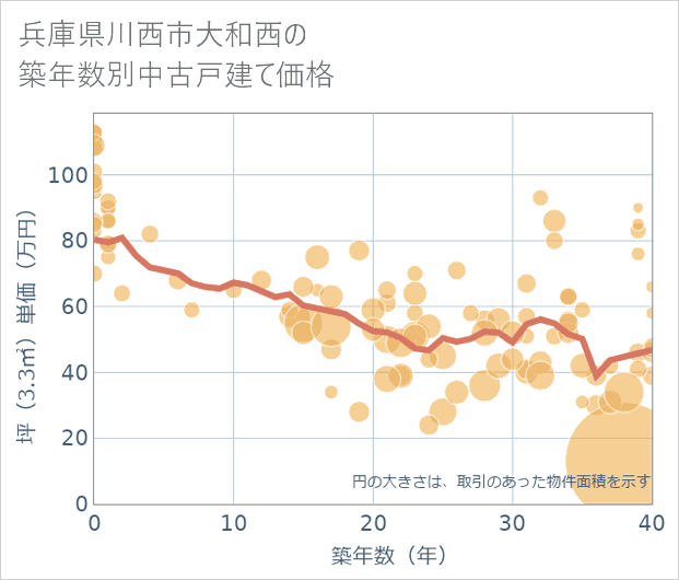 兵庫県川西市大和西の築年数別の中古戸建て坪単価