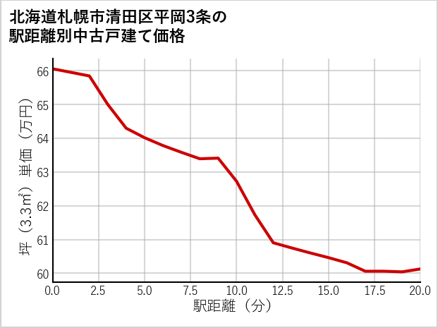 北海道札幌市清田区平岡3条の徒歩距離別の中古戸建て坪単価