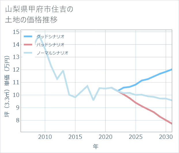 山梨県甲府市住吉の土地価格推移