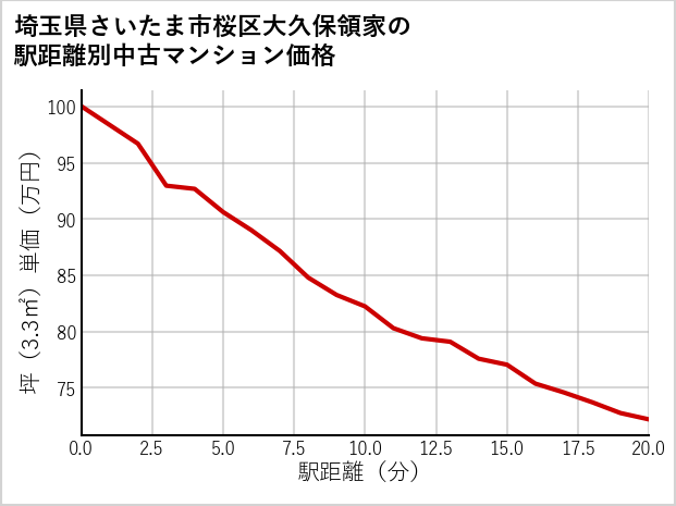 埼玉県さいたま市桜区大久保領家の徒歩距離別の中古マンション坪単価