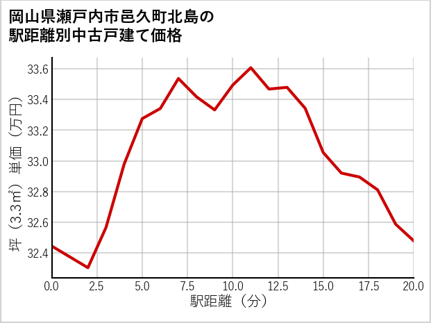 岡山県瀬戸内市邑久町北島の徒歩距離別の中古戸建て坪単価
